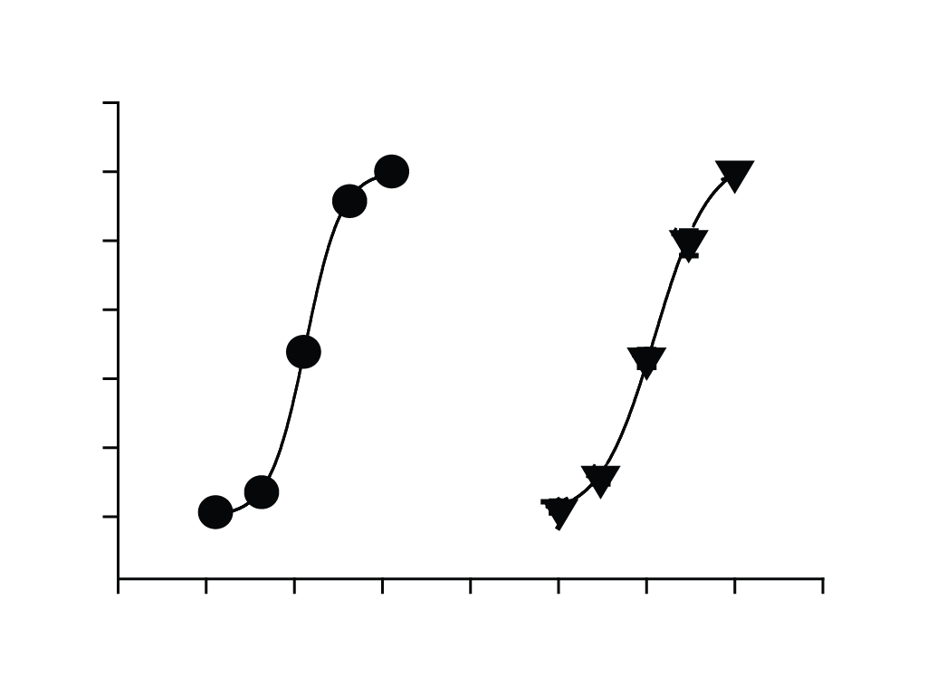 Dose-response curves